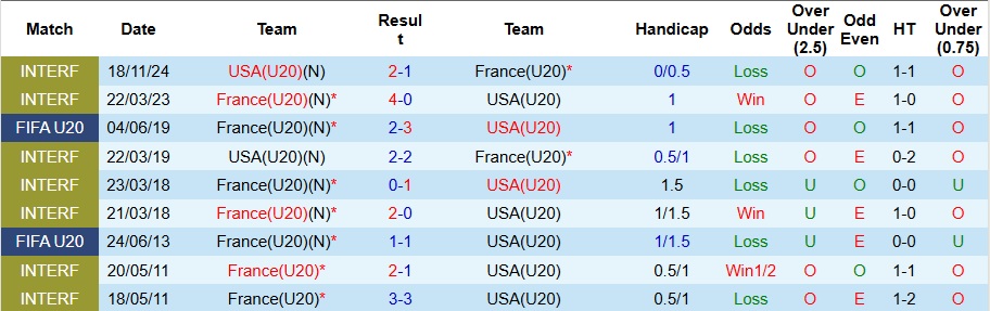 Nhận định, Soi kèo U20 Mỹ vs U20 Pháp 3h ngày 3/10: Long tranh hổ đấu - Ảnh 3
