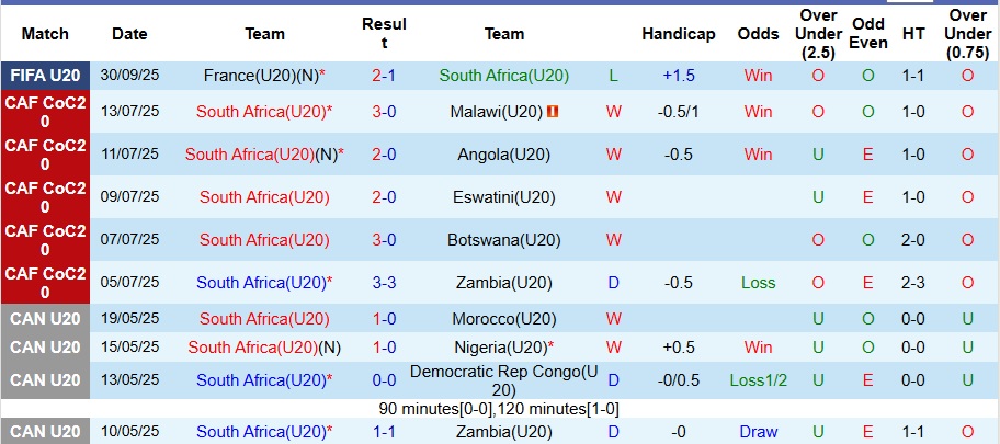 Nhận định, Soi kèo U20 Nam Phi vs U20 New Caledonia 6h ngày 3/10: Mở tiệc bàn thắng - Ảnh 1