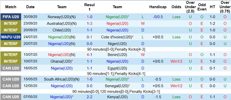 Nhận định, Soi kèo U20 Nigeria vs U20 Saudi Arabia 6h ngày 3/10: Mệnh lệnh phải thắng - Ảnh 1