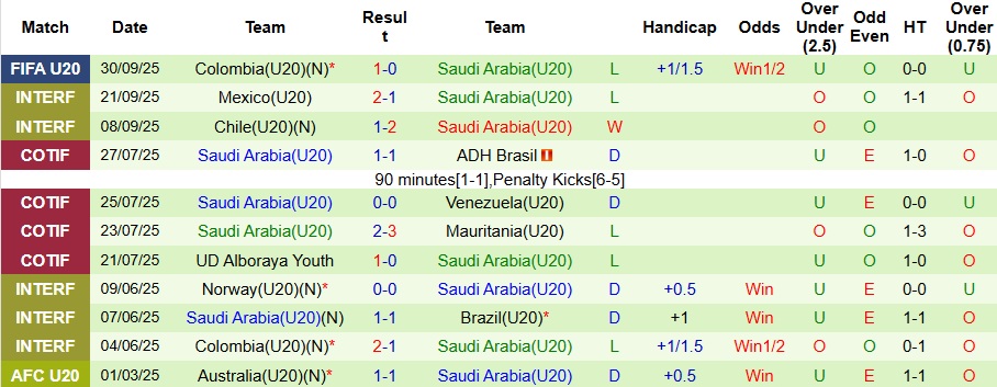 Nhận định, Soi kèo U20 Nigeria vs U20 Saudi Arabia 6h ngày 3/10: Mệnh lệnh phải thắng - Ảnh 2