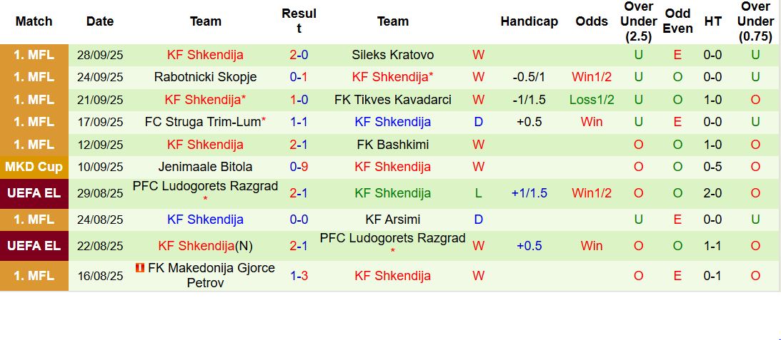 Nhận định, Soi kèo Vallecano vs Shkendija 23h45 ngày 02/10: Chủ nhà thắng nhẹ - Ảnh 2