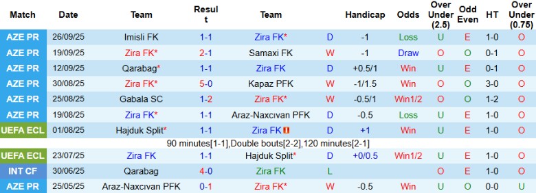 Nhận định, Soi kèo Zira FK vs Neftchi, 22h30 ngày 3/10: Ngôi đầu khốc liệt - Ảnh 3