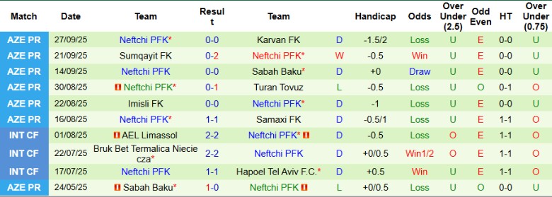 Nhận định, Soi kèo Zira FK vs Neftchi, 22h30 ngày 3/10: Ngôi đầu khốc liệt - Ảnh 4