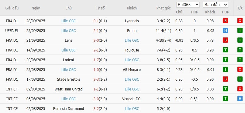 Soi kèo phạt góc AS Roma vs Lille, 23h45 ngày 02/10 - Ảnh 2
