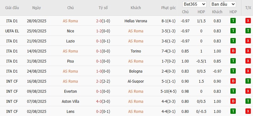Soi kèo phạt góc AS Roma vs Lille, 23h45 ngày 02/10 - Ảnh 3