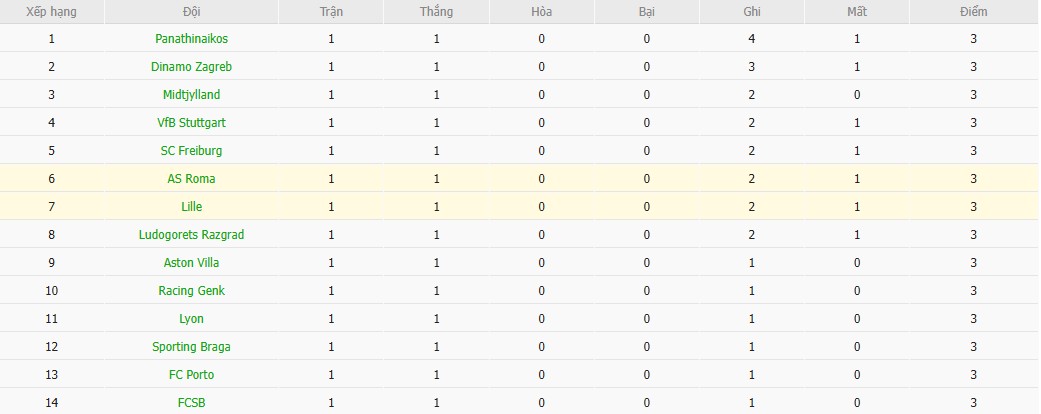 Soi kèo phạt góc AS Roma vs Lille, 23h45 ngày 02/10 - Ảnh 5