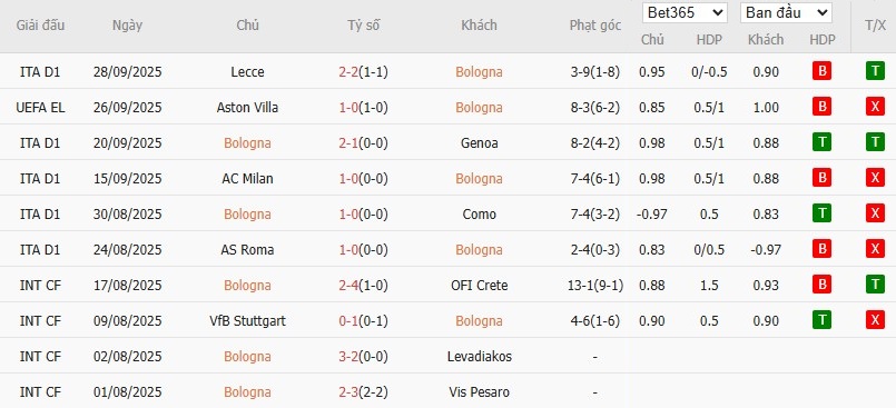 Soi kèo phạt góc Bologna vs Freiburg, 23h45 ngày 02/10 - Ảnh 2