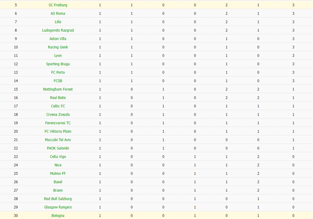 Soi kèo phạt góc Bologna vs Freiburg, 23h45 ngày 02/10 - Ảnh 4