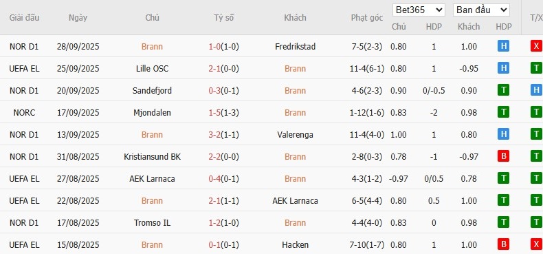 Soi kèo phạt góc Brann vs Utrecht, 23h45 ngày 02/10 - Ảnh 2