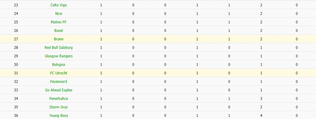Soi kèo phạt góc Brann vs Utrecht, 23h45 ngày 02/10 - Ảnh 4