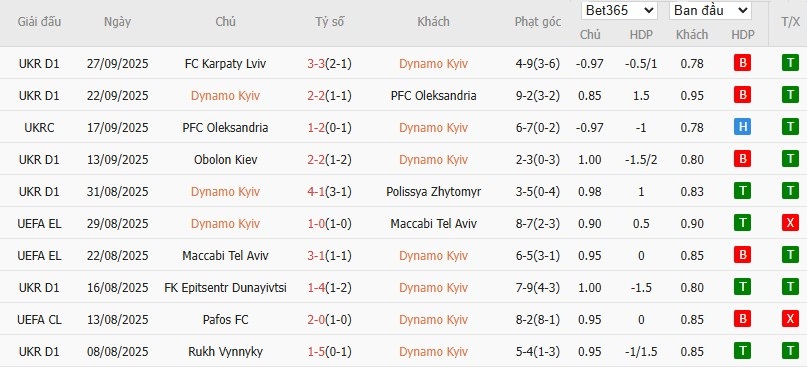 Soi kèo phạt góc Dynamo Kyiv vs Crystal Palace, 23h45 ngày 02/10 - Ảnh 2