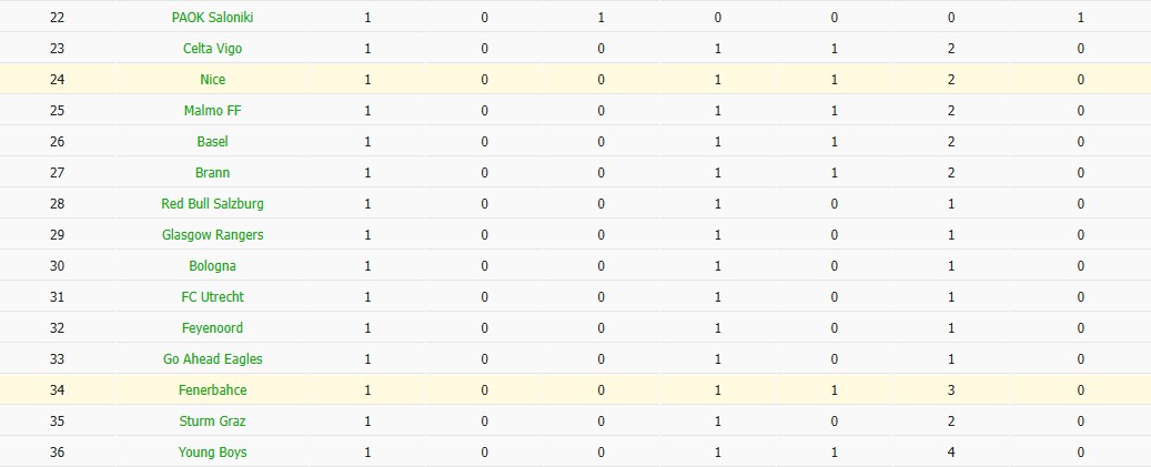 Soi kèo phạt góc Fenerbahce vs Nice, 23h45 ngày 02/10 - Ảnh 4