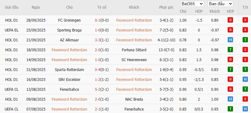 Soi kèo phạt góc Feyenoord vs Aston Villa, 2h ngày 03/10 - Ảnh 4