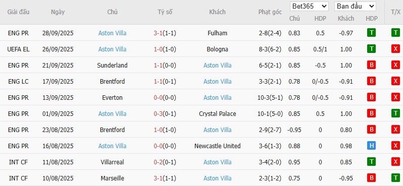 Soi kèo phạt góc Feyenoord vs Aston Villa, 2h ngày 03/10 - Ảnh 5