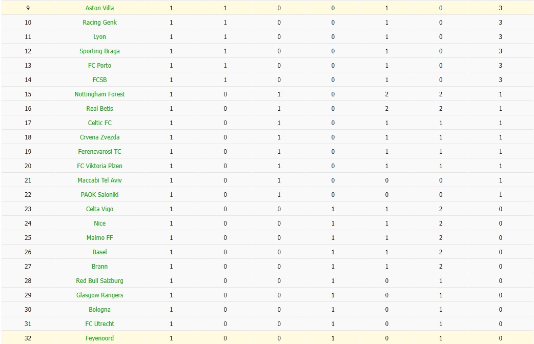 Soi kèo phạt góc Feyenoord vs Aston Villa, 2h ngày 03/10 - Ảnh 6