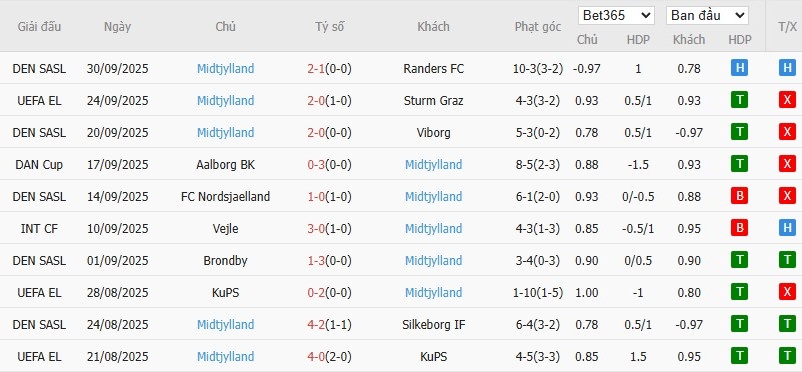 Soi kèo phạt góc Nottingham vs Midtjylland, 2h ngày 03/10 - Ảnh 3