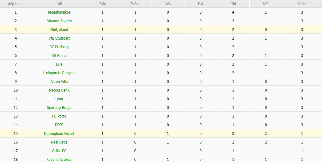 Soi kèo phạt góc Nottingham vs Midtjylland, 2h ngày 03/10 - Ảnh 4