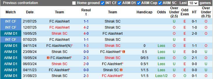 Nhận định, Soi kèo Alashkert vs Shirak 18h30 ngày 3/10: Củng cố ngôi đầu bảng - Ảnh 1