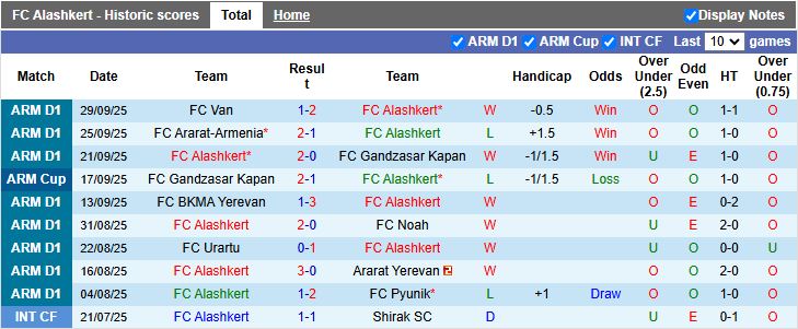 Nhận định, Soi kèo Alashkert vs Shirak 18h30 ngày 3/10: Củng cố ngôi đầu bảng - Ảnh 2