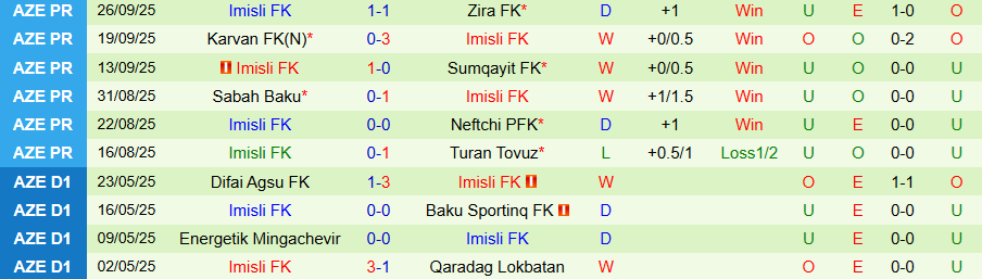 Nhận định, Soi kèo Araz Naxcivan vs Imisli, 20h00 ngày 3/10: Tìm lại cảm hứng - Ảnh 1