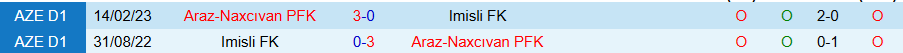 Nhận định, Soi kèo Araz Naxcivan vs Imisli, 20h00 ngày 3/10: Tìm lại cảm hứng - Ảnh 3
