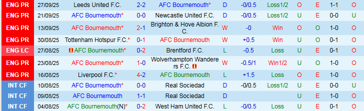 Nhận định, Soi kèo Bournemouth vs Fulham 2h00 ngày 4/10: Chủ nhà hưởng niềm vui - Ảnh 2