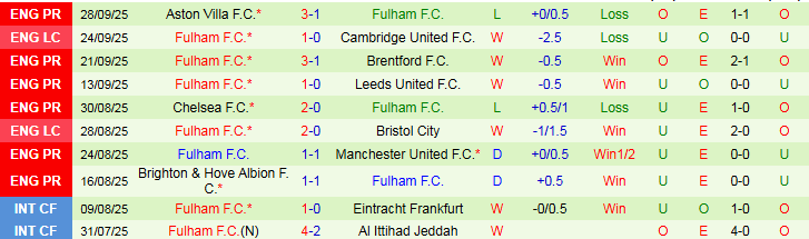 Nhận định, Soi kèo Bournemouth vs Fulham 2h00 ngày 4/10: Chủ nhà hưởng niềm vui - Ảnh 3