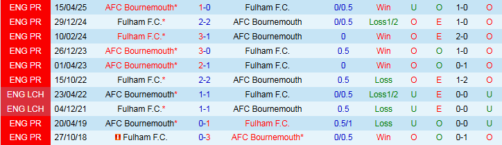 Nhận định, Soi kèo Bournemouth vs Fulham 2h00 ngày 4/10: Chủ nhà hưởng niềm vui - Ảnh 4
