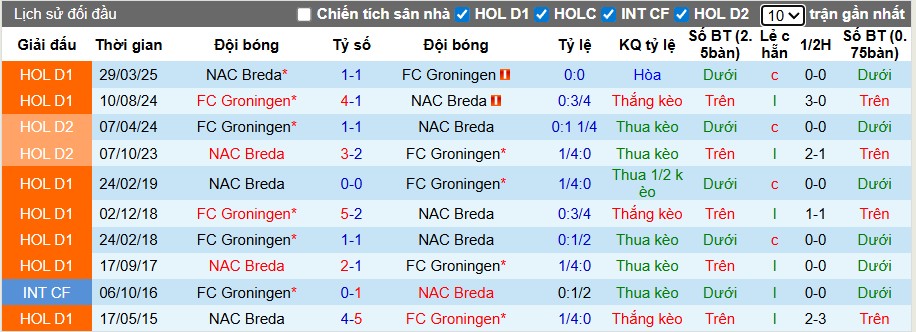 Nhận định, Soi kèo Breda vs Groningen, 1h ngày 04/10: Ca khúc khải hoàn - Ảnh 1