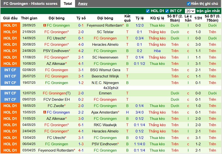 Nhận định, Soi kèo Breda vs Groningen, 1h ngày 04/10: Ca khúc khải hoàn - Ảnh 3