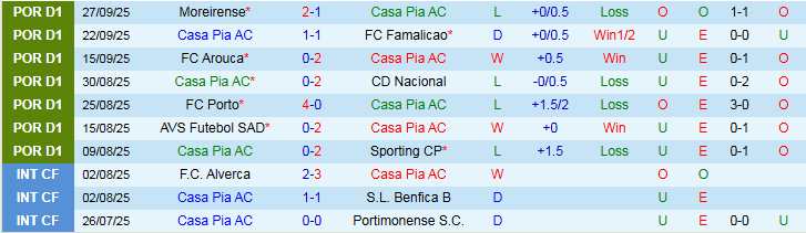 Nhận định, Soi kèo Casa Pia vs Estoril Praia 2h15 ngày 4/10: Mang điểm về nhà - Ảnh 2