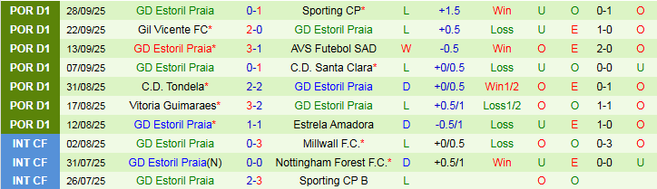 Nhận định, Soi kèo Casa Pia vs Estoril Praia 2h15 ngày 4/10: Mang điểm về nhà - Ảnh 3
