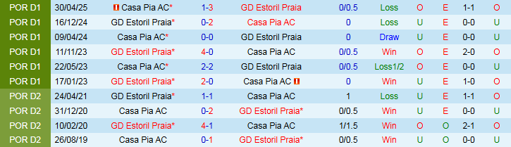 Nhận định, Soi kèo Casa Pia vs Estoril Praia 2h15 ngày 4/10: Mang điểm về nhà - Ảnh 5