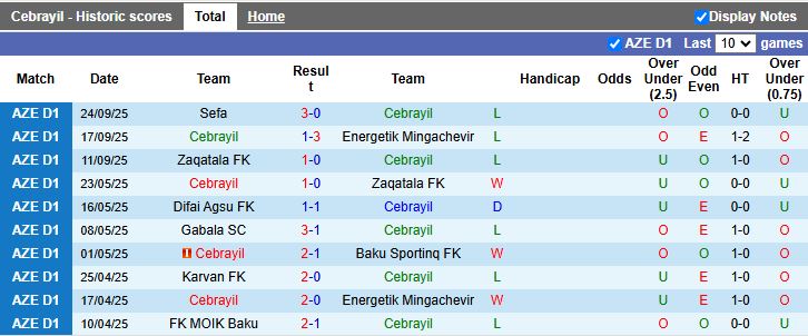 Nhận định, Soi kèo Cebrayil vs Difai Agsu 18h00 ngày 3/10: Cuộc đấu ở nhóm cuối - Ảnh 2
