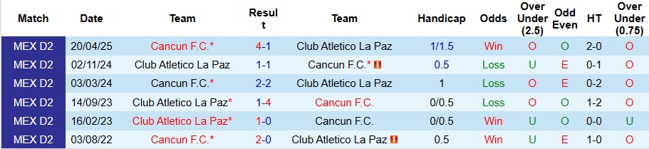Nhận định, Soi kèo Club Atletico La Paz vs Cancun 10h ngày 4/10: Yếu tố bất ngờ - Ảnh 3