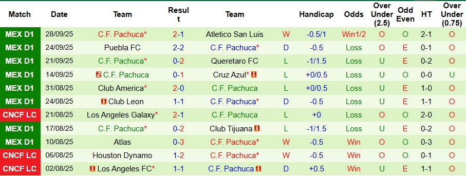 Nhận định, Soi kèo Club Necaxa vs Pachuca 8h ngày 4/10: Thế trận khó lường - Ảnh 2