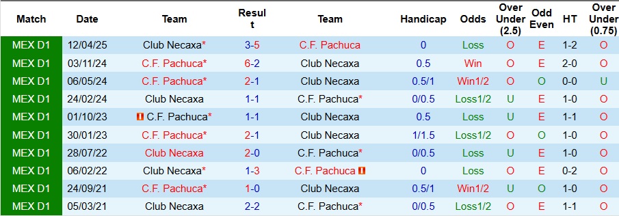 Nhận định, Soi kèo Club Necaxa vs Pachuca 8h ngày 4/10: Thế trận khó lường - Ảnh 3