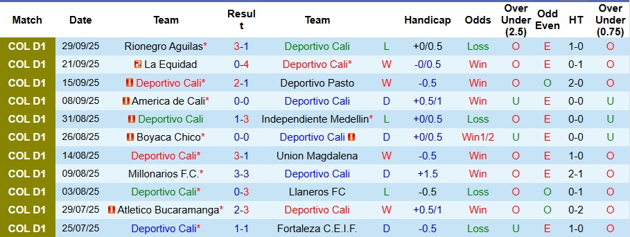 Nhận định, Soi kèo Deportivo Cali vs Deportivo Pereira 7h30 ngày 4/10: Đề phòng biến số - Ảnh 1