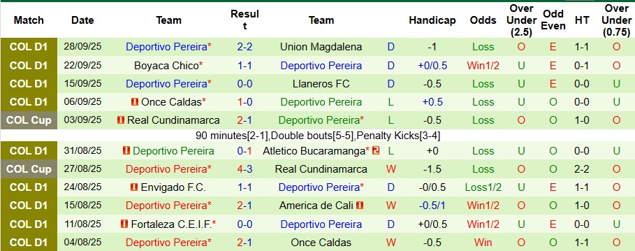 Nhận định, Soi kèo Deportivo Cali vs Deportivo Pereira 7h30 ngày 4/10: Đề phòng biến số - Ảnh 2