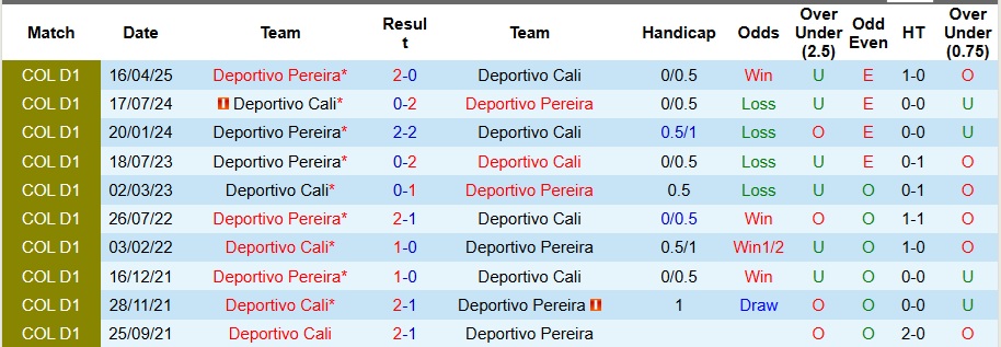 Nhận định, Soi kèo Deportivo Cali vs Deportivo Pereira 7h30 ngày 4/10: Đề phòng biến số - Ảnh 3