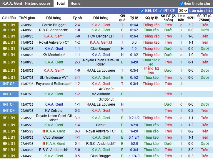 Nhận định, Soi kèo Gent vs Sporting Charleroi, 1h45 ngày 04/10: Lợi thế cho khách - Ảnh 2