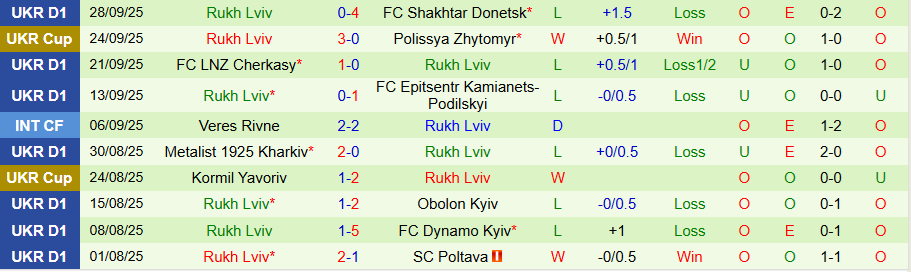 Nhận định, Soi kèo Kolos Kovalivka vs Rukh Lviv, 19h30 ngày 3/10: Trở lại mạch thắng - Ảnh 1