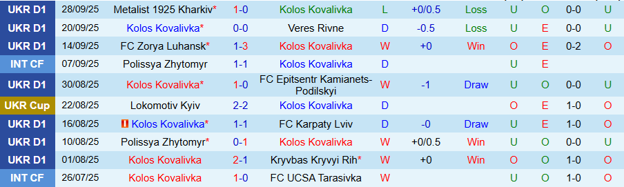 Nhận định, Soi kèo Kolos Kovalivka vs Rukh Lviv, 19h30 ngày 3/10: Trở lại mạch thắng - Ảnh 2