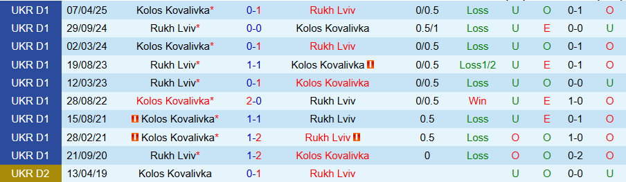 Nhận định, Soi kèo Kolos Kovalivka vs Rukh Lviv, 19h30 ngày 3/10: Trở lại mạch thắng - Ảnh 3