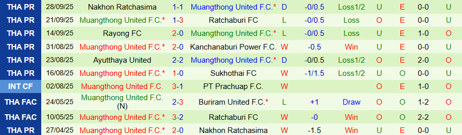 Nhận định, Soi kèo Lamphun Warrior vs Muangthong United, 19h00 ngày 3/10: Sức bật từ quá khứ - Ảnh 1