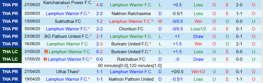 Nhận định, Soi kèo Lamphun Warrior vs Muangthong United, 19h00 ngày 3/10: Sức bật từ quá khứ - Ảnh 2