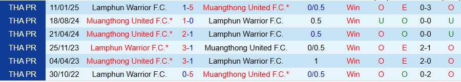 Nhận định, Soi kèo Lamphun Warrior vs Muangthong United, 19h00 ngày 3/10: Sức bật từ quá khứ - Ảnh 3