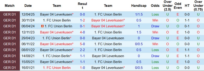 Nhận định, Soi kèo Leverkusen vs Union Berlin, 20h30 ngày 4/10: Lấy lại vị thế - Ảnh 2