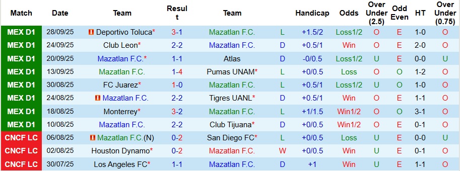 Nhận định, Soi kèo Mazatlan vs Atletico San Luis 10h ngày 4/10: Cẩn thận những vị khách - Ảnh 1