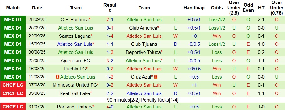Nhận định, Soi kèo Mazatlan vs Atletico San Luis 10h ngày 4/10: Cẩn thận những vị khách - Ảnh 2